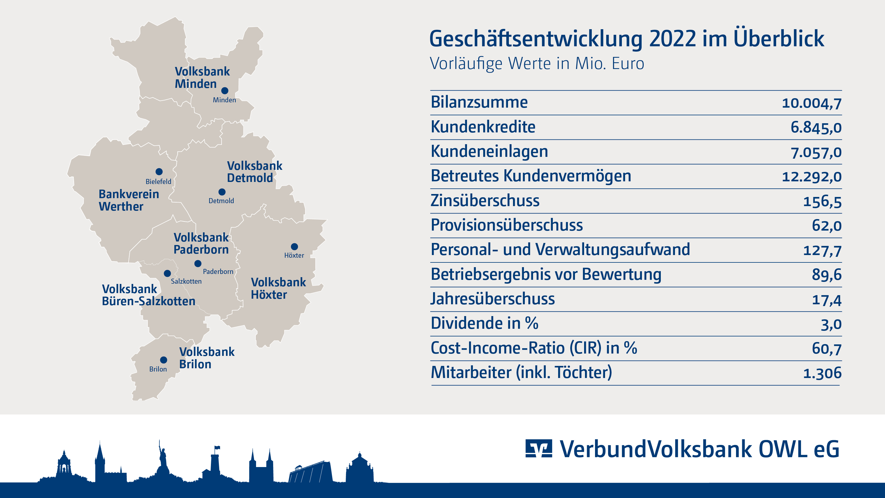 Geschäftsentwicklung 2022 Geschäftsentwicklung 2022